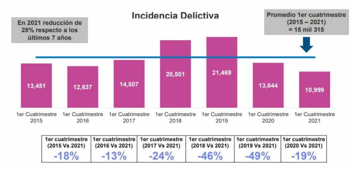 BAJA 28% INCIDENCIA DELICTIVA EN CDMX, RESPECTO AL PROMEDIO 2015-2021